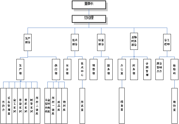 连云港市长利机械设备有限公司质量管理组织结构图