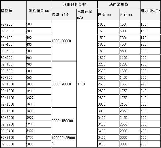 风机消声器型号及技术参数