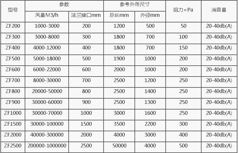 轴流式风机消声器选型号规格技术参数表