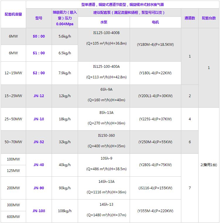 射水抽气器规格型号及用于汽轮机组的配套情况表